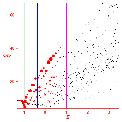 Peres lattice <N>